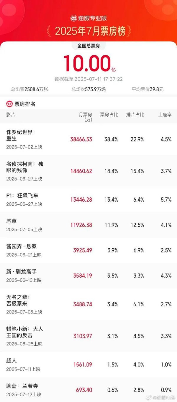 宝利配资 2025年7月电影总票房突破10亿元