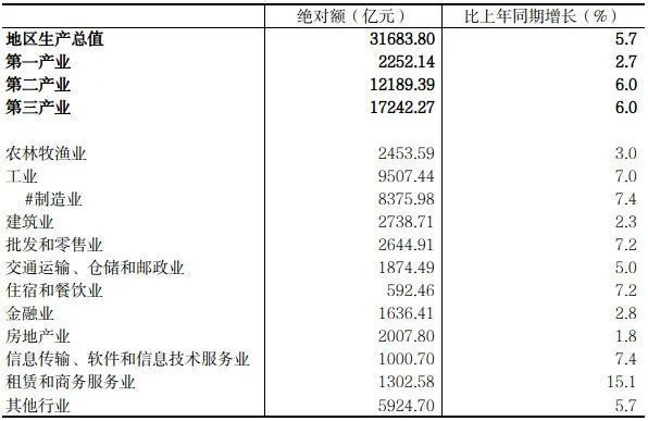 天龙配资 河南省上半年GDP增长5.7％