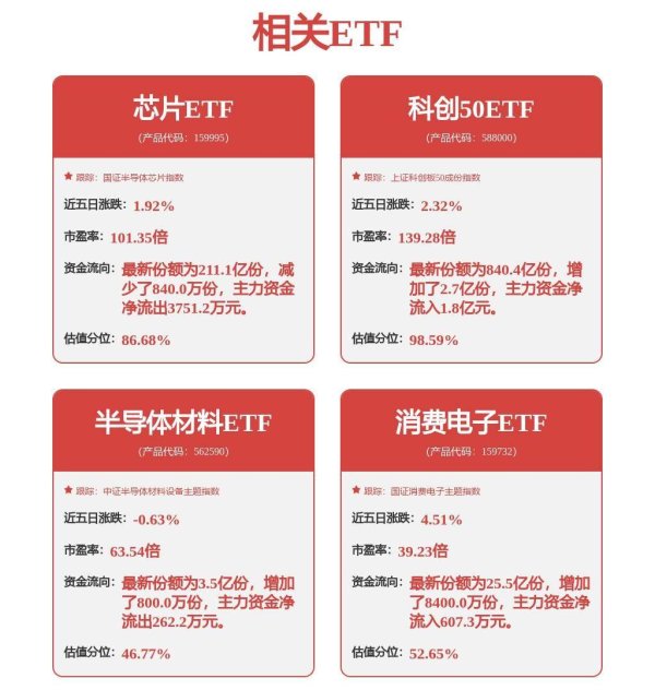 鑫耀证券 半导体板块情绪明显复苏，半导体材料ETF（562590）涨1.37%